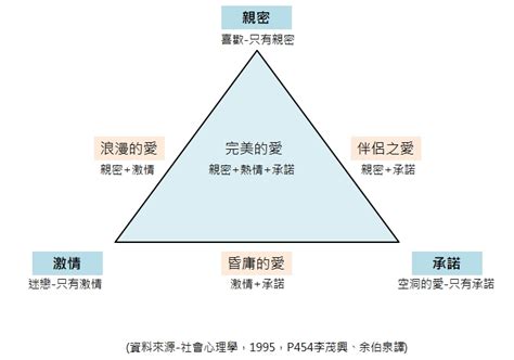 感情三元素|淺談愛情三角理論——構成愛情的三個要素